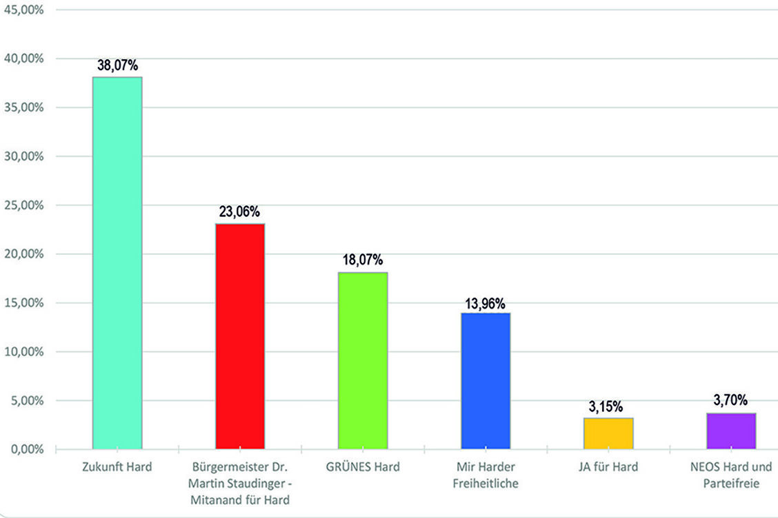 Grafik mit den Parteiergebnissen der Gemeindevertretungswahl 2025
