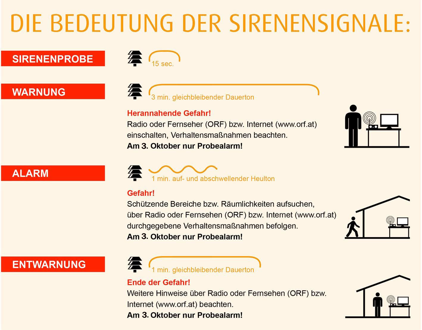 Infografik zur Bedeutung der Sirenensignale: Sirenenprobe, Warnung, Alarm und Entwarnung mit Verhaltenstipps.
